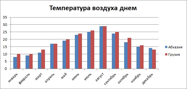Температура воздуха днем по месяцам в Грузии и Абхазии