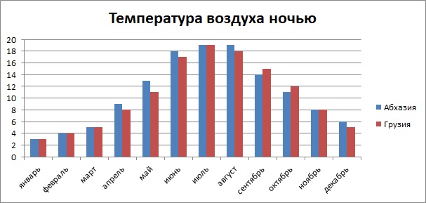 Температура воздуха ночью по месяцам в Грузии и Абхазии