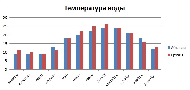 Температура воды по месяцам в Грузии и Абхазии